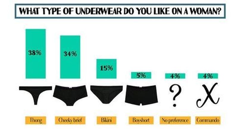 Los hombres revelaron qué tipo de ropa interior prefieren